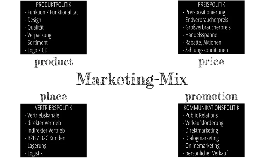 die 4 P's des Marketing Mix genauer beschrieben