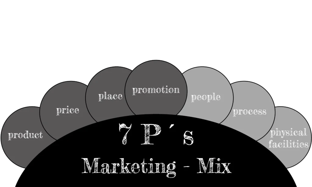 Die 7 P's des Marketing Mix aufgelistet: "product, price, place, promotion, people, process, physical facilities"