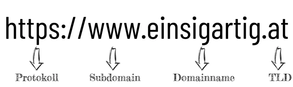 Oben steht die Domain: "https://www.einsigartig.at" darunter die Gruppierungen: "Protokoll, Subdomain, Domainname, TLD"