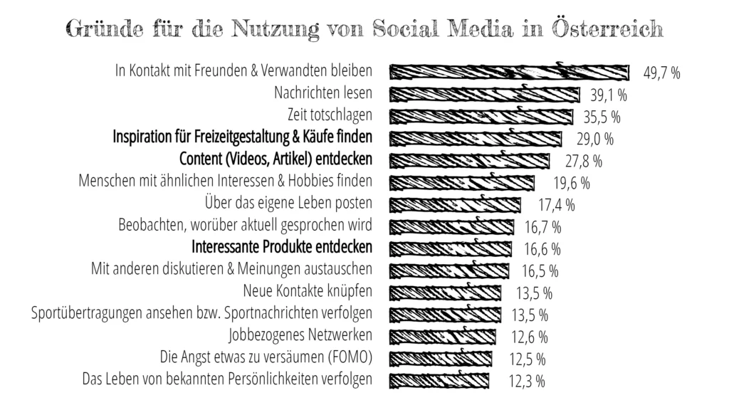 Diese Statistik zeigt verschieden Gründe für die Nutzung von Social Media in Österreich in Prozent
