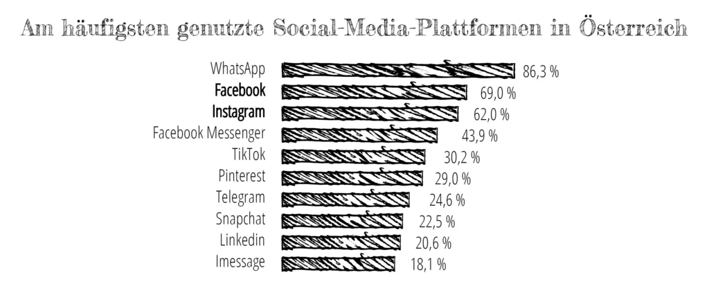 Das Bild zeigt eine Statistik verschiedener Social Media Plattformen und ihre Nutzung in Österreich in Prozent